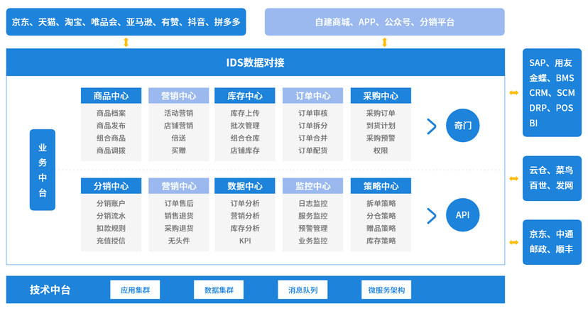 讯商OMS订单管理系统
