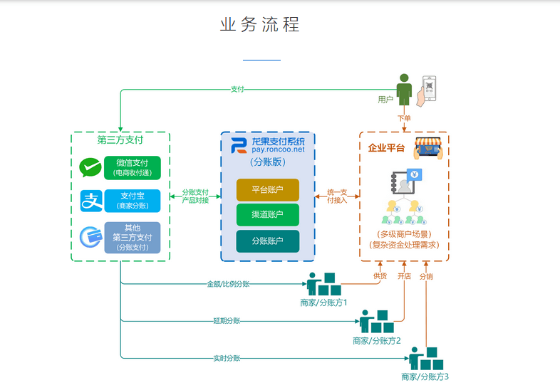 龙果支付系统