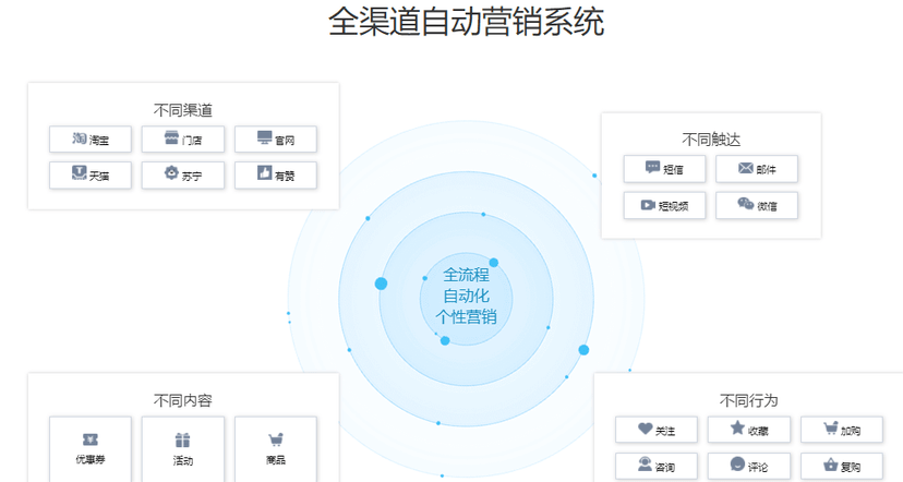 多卖全域营销