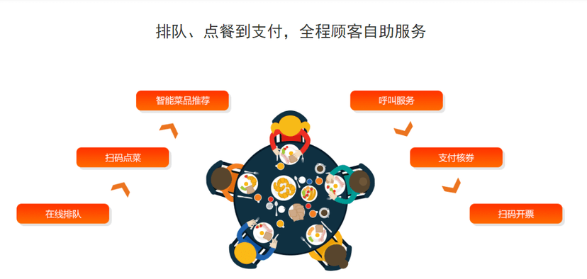 银盒子扫码点餐
