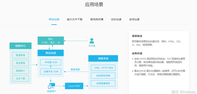 七牛 CDN