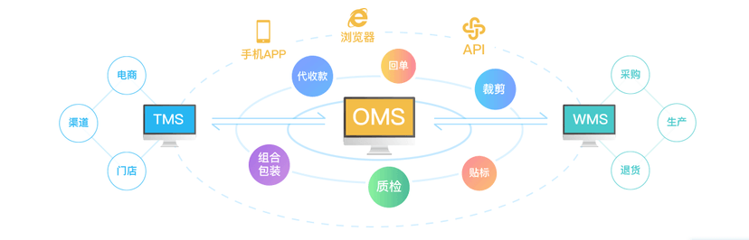 来去网络-OMS订单管理系统