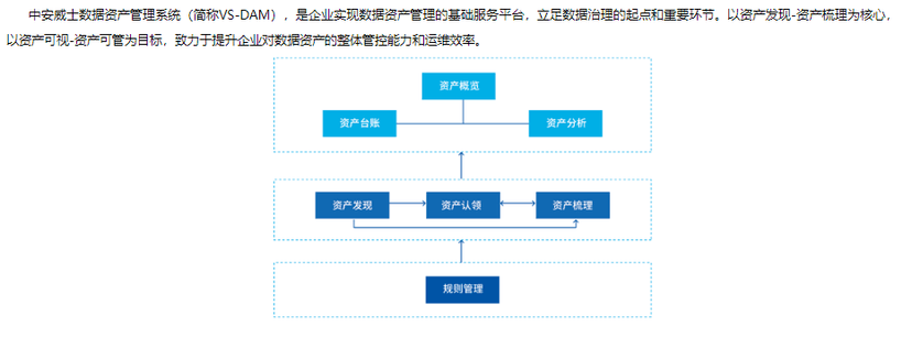 中安威士数据资产管理系统