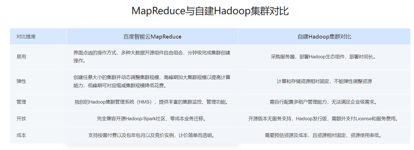 百度智能云-MapReduce