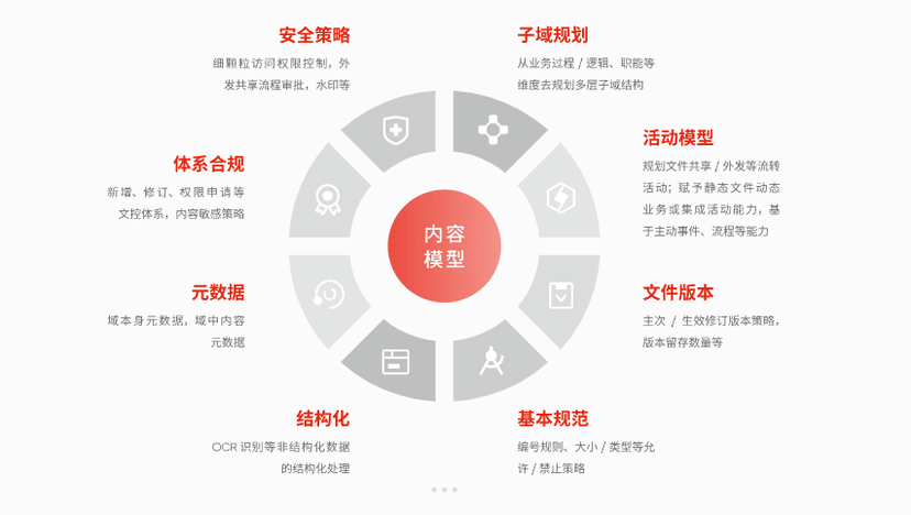 鸿翼edoc2 ECM文档云