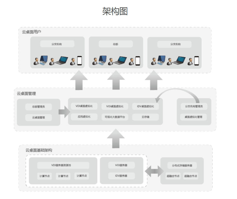 和信-下一代云桌面