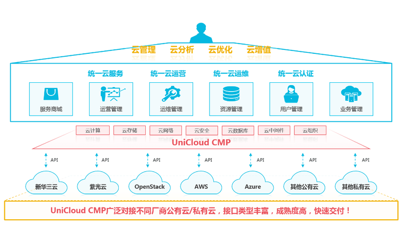 UniCloud 多云管理平台