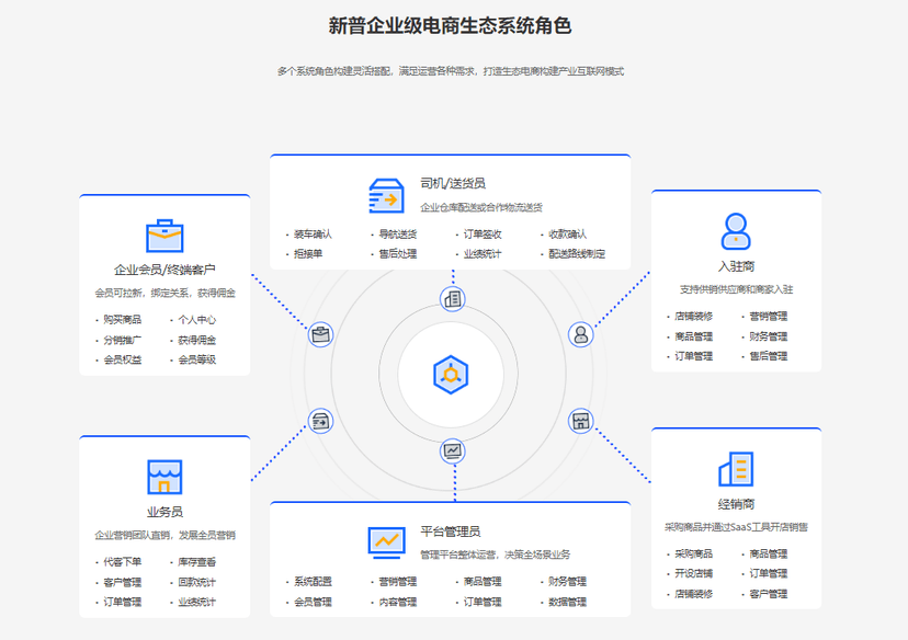 Simplex-企业级电商生态系统