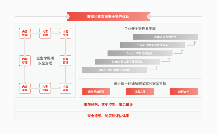 鸿翼edoc2 ECM文档云