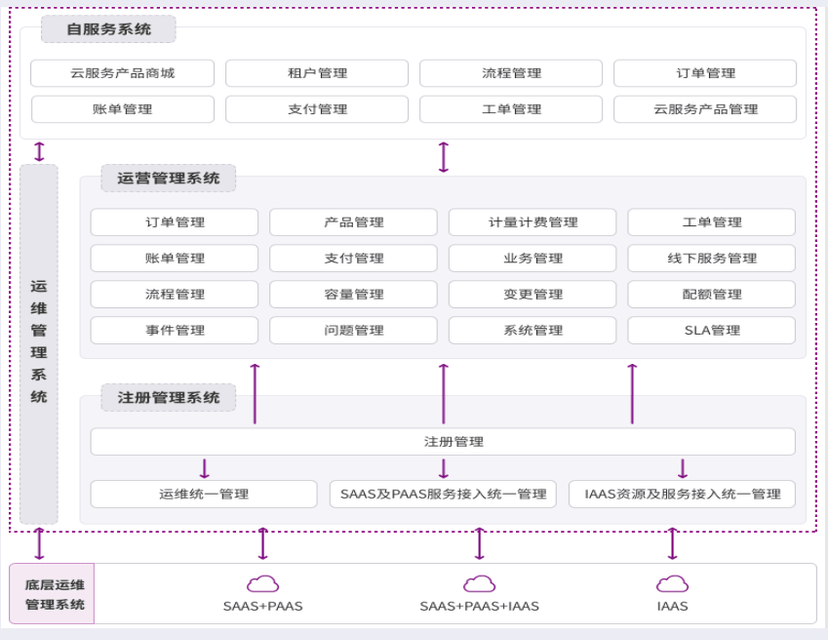 UniCloud 多云管理平台