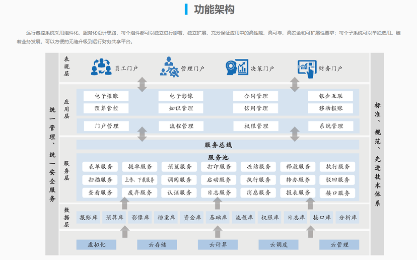 远行财务云-费控系统