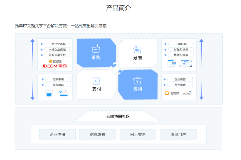 元年E7采购共享平台