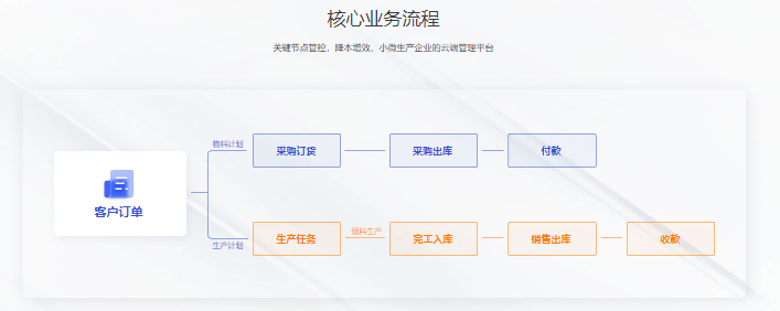 管家婆-云工贸SMART