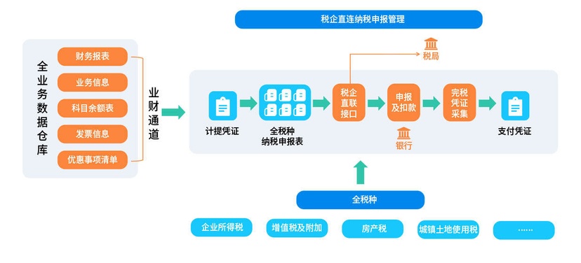 远光智税云