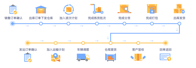 来去网络-OMS订单管理系统