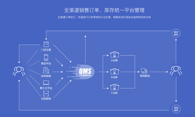 超群OMS