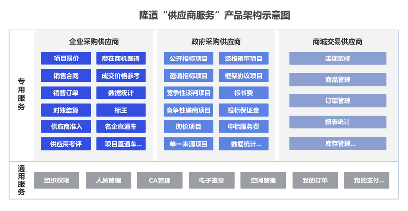 隆道－数字化采购和供应链管理平台